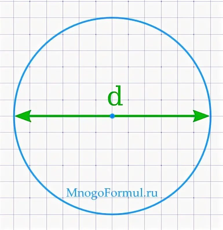 Периметр окружности. Диагональ окружности. Как посчитать периметр круга. Радиус окружности из 4 клеток. Периметр окружности формула через радиус