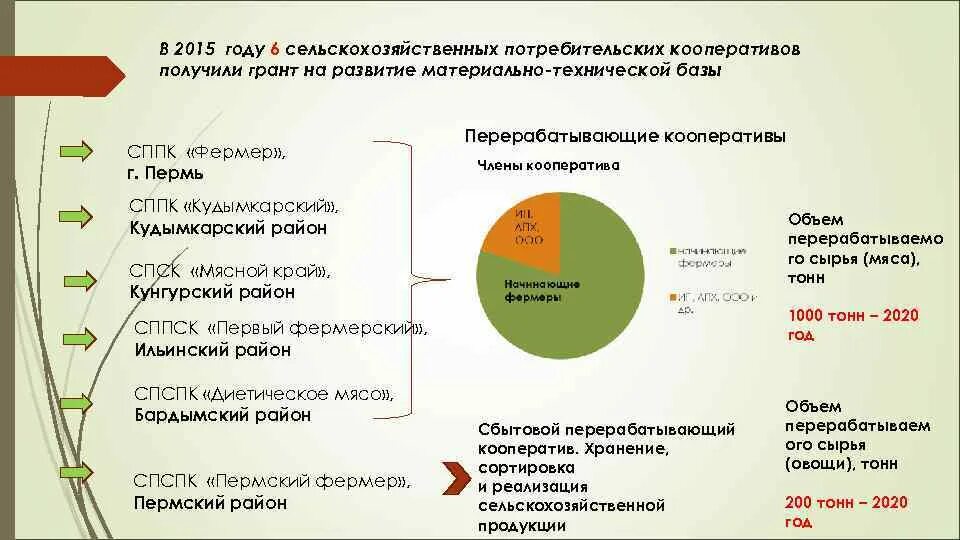 Перерабатывающий кооператив