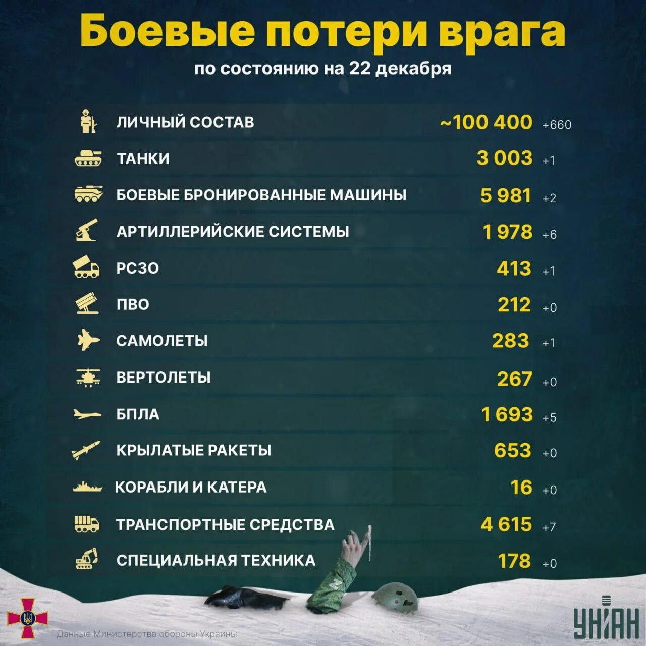 Потери ВСУ инфографика. Потери Украины инфографика. Потери ВСУ за сутки. Украина потери всу в живой силе