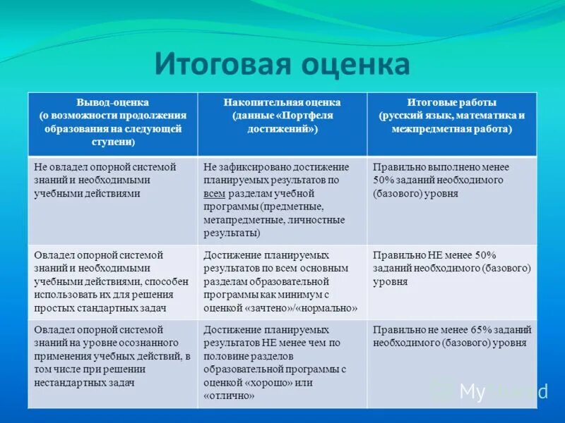 Таблица в эксель успеваемость учеников. Ответки за четверть средний балл. Как рассчитывается оценка за четверть. Средний балл оценок за четверть. Пустой оператор writeln.