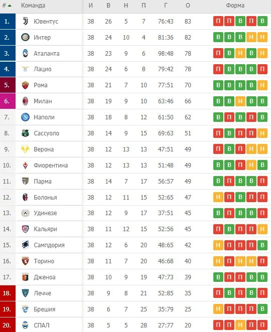 Таблица Италии по футболу 2021-2022. Чемпионат Италии турнирная таблица 2021-2022. Чемпионат Италии турнирная таблица. Чемпионат италии результаты игр