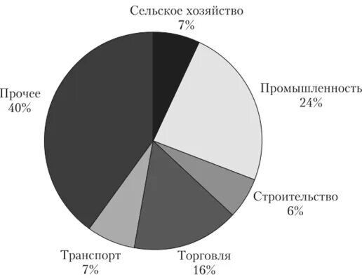 Бразилия на мировом рынке. Структура хозяйства Бразилии. Структура экономики Бразилии. Отраслевая структура экономики Бразилии. Структура ВВП Бразилии.