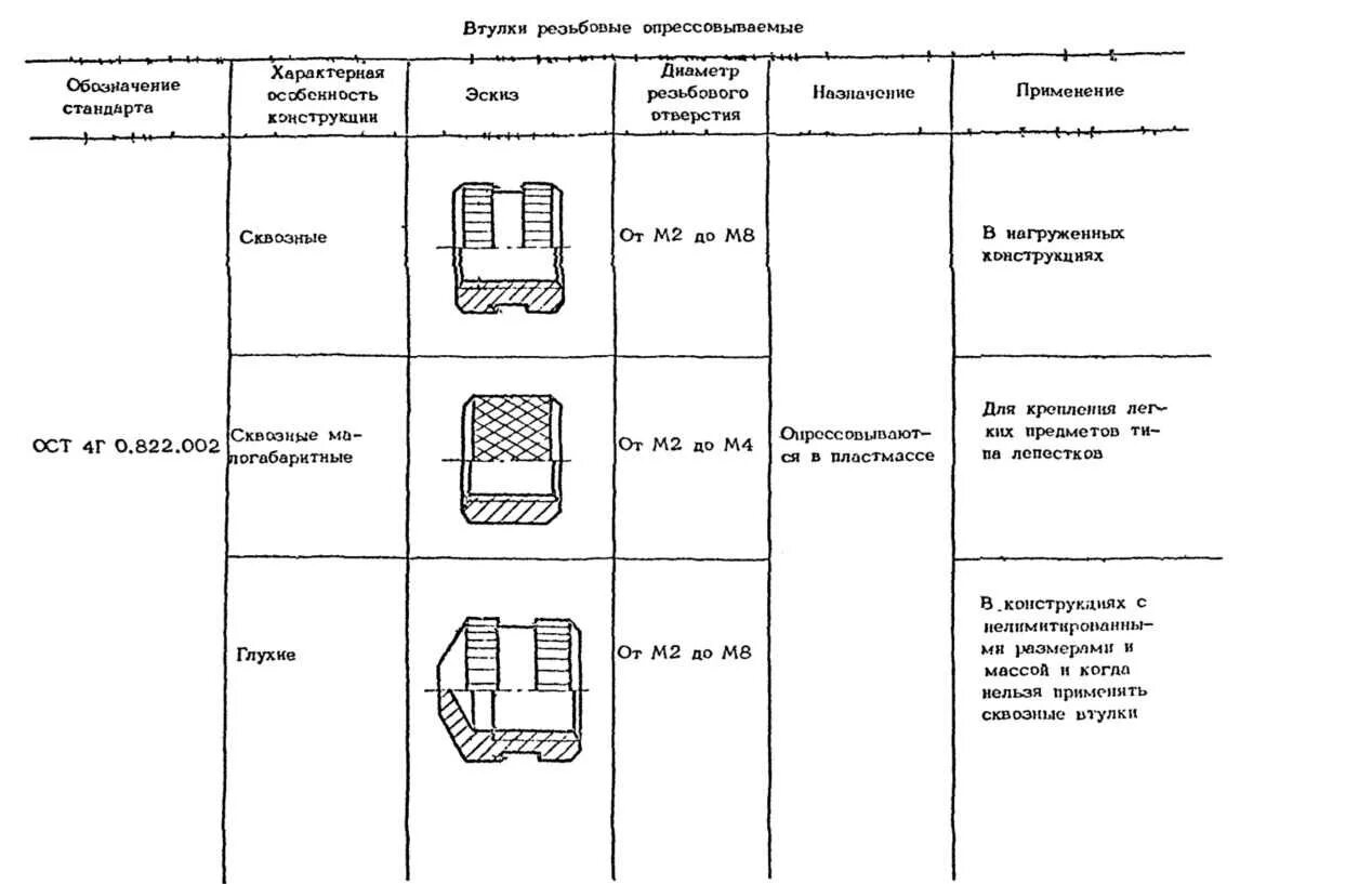 Ост 4г 0.822. Втулка ОСТ 4г 0.822.009. Втулка резьбовая ОСТ 4го.822.009. Втулка ОСТ 4г 0.822.009 чертеж. ОСТ 4 го.822.009 втулка ЮПИЯ.713361.002.