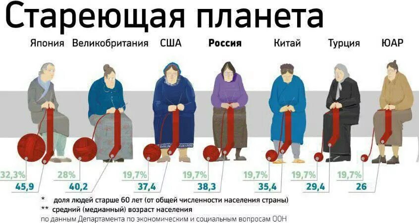 Старение населения. 'Редний росрост в я понит. Старение население в развитых странах. Средний рост.