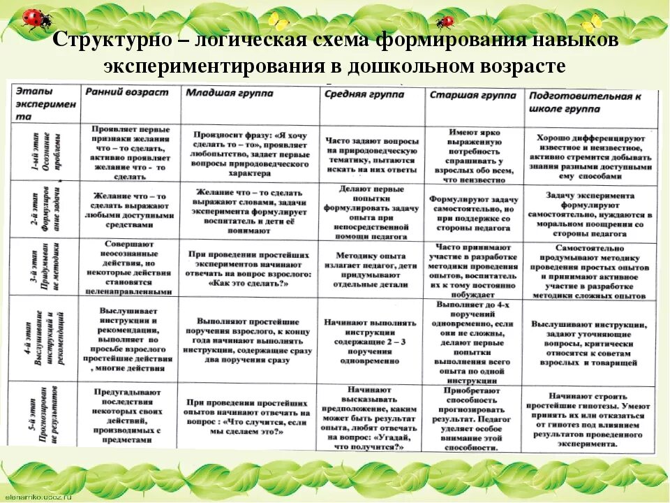 Занятия группы в ДОУ по возрастам. Планирование тем в детском саду. Программы всех возрастных групп в ДОУ. Планирование занятий по экологии дошкольников.