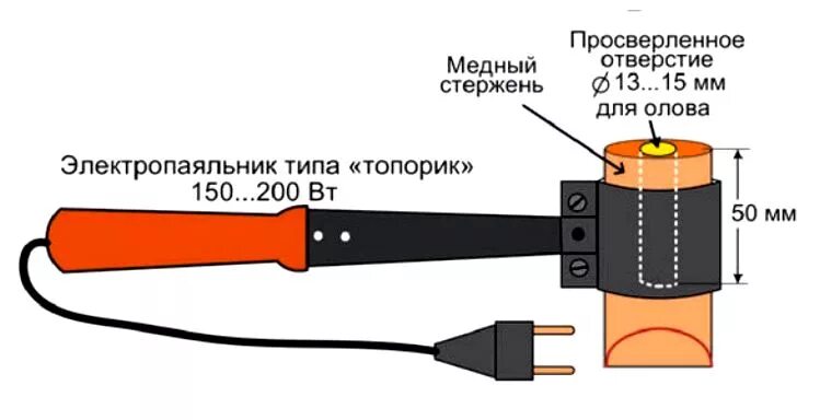 Самодельный электрический паяльник при силе тока 500ма. Паяльник для проводов медных скруток проводов. Паяльник тигель для скруток проводов. Тигель-паяльник для пайки скруток медных проводов. Самодельный паяльник для пайки проводов.