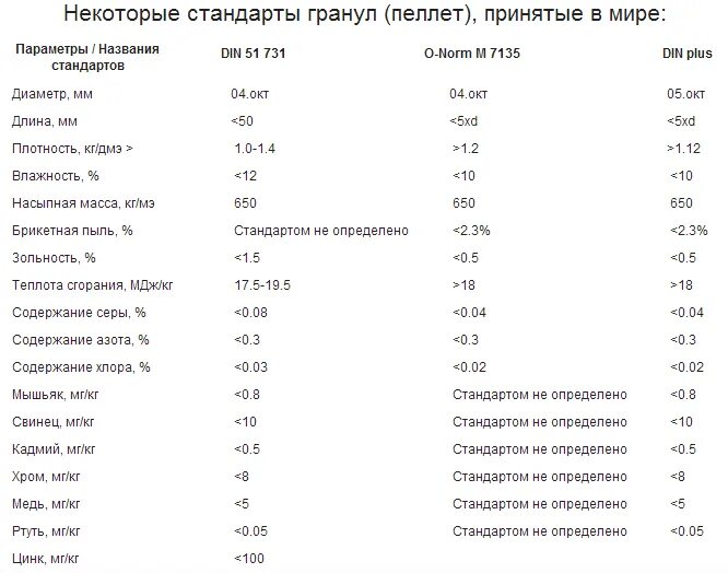 Литр угля сколько кг. Плотность пеллет древесных. Плотность пеллет кг м3. Теплота сгорания пеллет таблица. Удельный вес древесных пеллет.