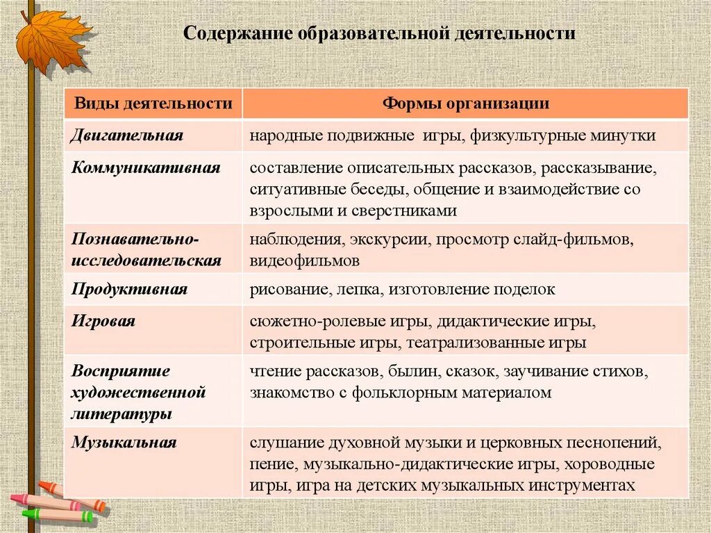 Организация образовательной деятельности детей. Формы реализации детских видов деятельности по ФГОС В ДОУ. Формы организации учебной работы. Содержание и формы деятельности. Содержание учебной деятельности.