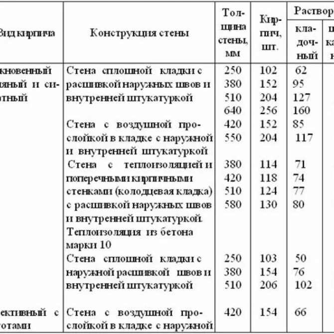 Калькулятор расхода раствора на кладку кирпича. Норма расхода раствора на 1 м3 кирпичной кладки. смесь кладочная для кирпича расход на 1 м2. расход кладочного раствора на 1 м2 кладки кирпича. расход раствора на кирпичную кладку в кирпич м2.