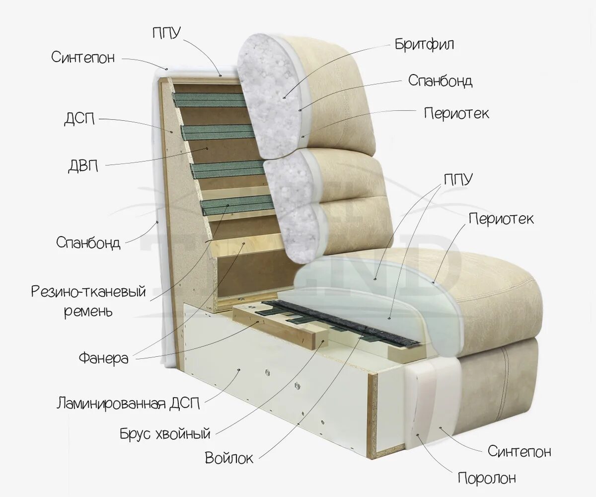 Мягкое наполнение дивана. Конструкция мягкого кресла. Конструкция мягкой мебели. Каркас мягкого дивана. Мебель состоящая из дивана