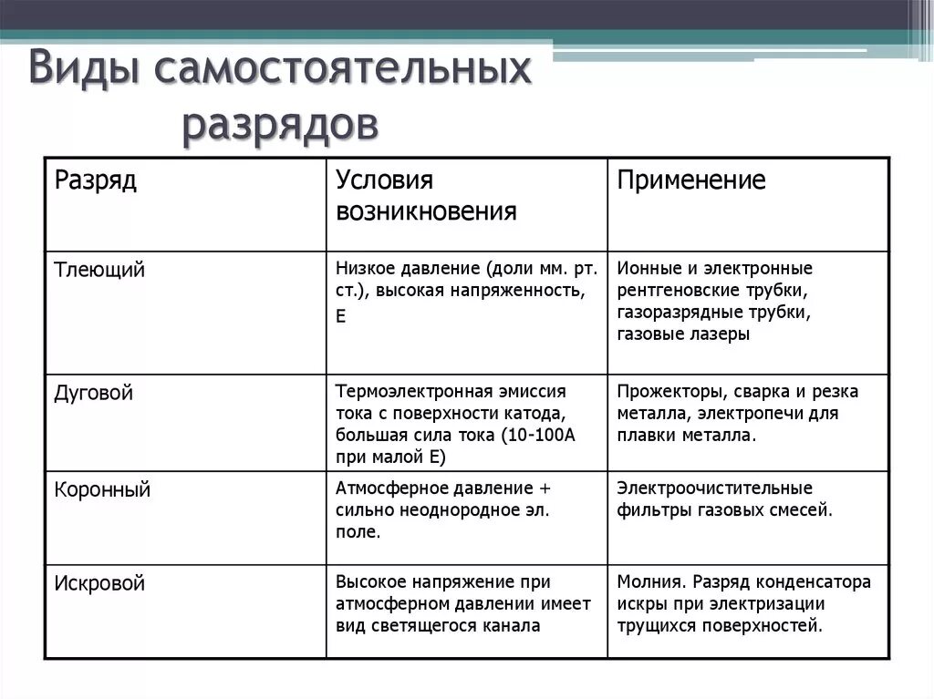 Виды самостоятельного газового разряда. Типы самостоятельного разряда таблица. Типы самостоятельного разряда и их применение. Типы самостоятельного разряда: тлеющий, коронный, дуговой и искровой..