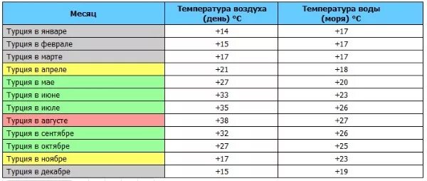 4 температура воды. Температурный режим в Турции по месяцам. Температура воды в Турции по месяцам. Турция климат по месяцам. Температура зимой в Турции по месяцам.