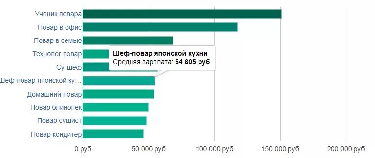 Сколько получает ресторан. Сколько зарабатывает поапор. Зарплата шеф повара. Средняя зарплата шеф повара. Сколько зарабатывает повар.