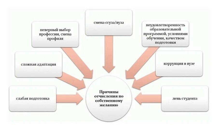 Сроки отчисления студентов. Заявление на отчисление из вуза по собственному желанию. причины отчисления из вуза. причины для отчисления из университета по собственному желанию. как отчислиться из колледжа по собственному желанию.