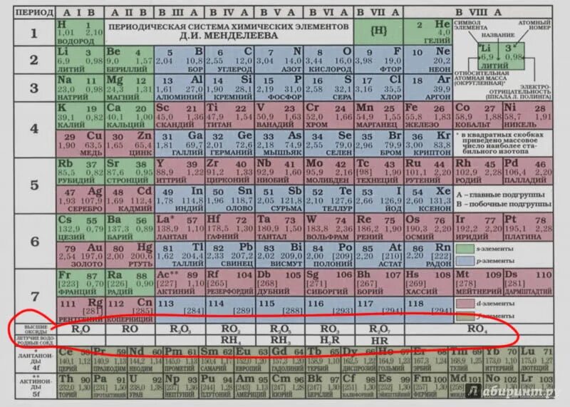 Высшая валентность не совпадает с номером группы. Валентность химических элементов таблица Менделеева. Таблица по химии валентность элементов. Периодическая таблица химических элементов с валентностью. Валентность таблица валентности.