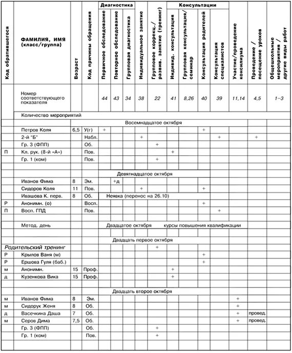 Журнал психолога образец. Форма журнала консультаций педагога-психолога ДОУ. Образец заполнения журнала консультаций педагога-психолога в школе. Пример заполнения журнала учета психолога в школе. Журнал учета консультаций педагога-психолога в школе заполненный.