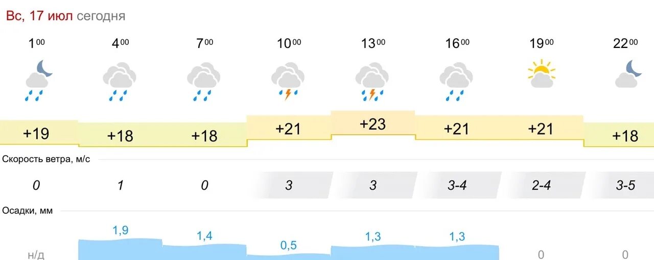 Погода хабаровске на 14 неделю. Погода в Хабаровске сегодня. Погода в Хабаровске сейчас. Прогноз погоды Хабаровск на сегодня. Погода в Хабаровске Хабаровского.