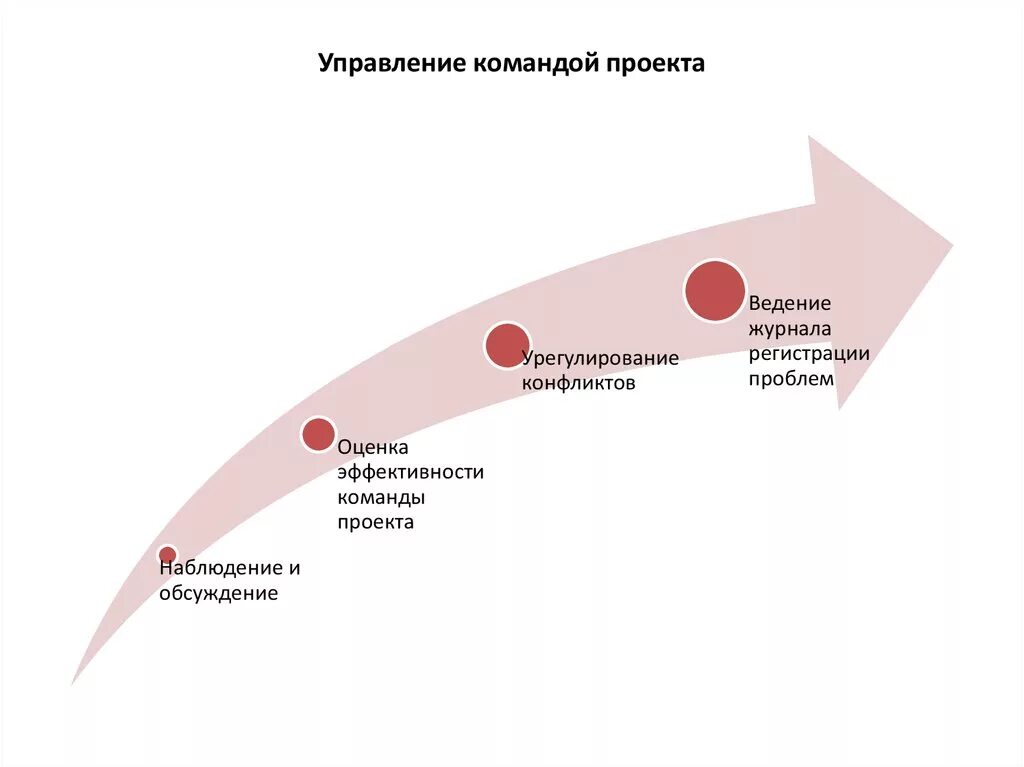 Управление командой проекта. Процесс управления командой проекта. Методы управления командой проекта. Формирование и управление командой проекта. Управление проектной группой