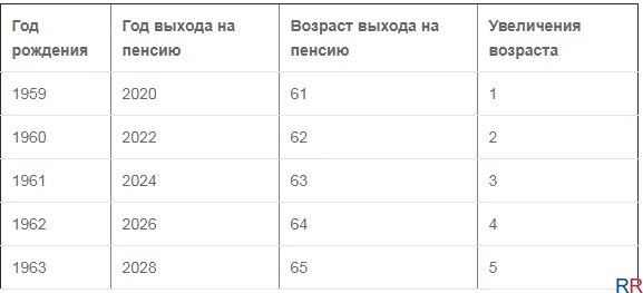 Пенсионный Возраст в России для женщин 1968 года рождения. Таблица пенсионного возраста по годам для женщин 1968 года рождения. Пенсионная таблица для женщин 1968 года рождения. Пенсионный Возраст 1968 год женщина.