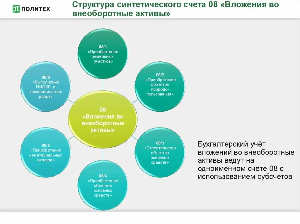 Учет внеоборотных активов средств. Структура вложений во внеоборотные Активы. Бухгалтерский учет вложений во внеоборотные Активы. Счет 08 вложения во внеоборотные Активы. Структура счёта вложения во внеоборотные Активы.