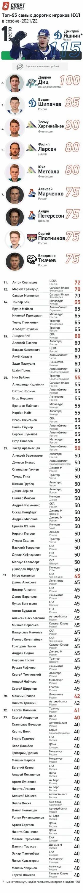 Зарплата игроков трактора. Зарплаты хоккеистов в КХЛ 2021 2022. Самый дорогой игрок КХЛ. Зарплаты топ игроков в КХЛ. Зарплата хоккеистов КХЛ.