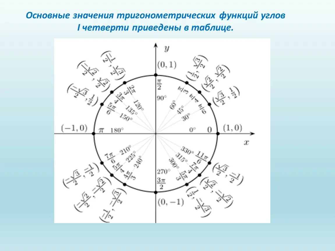 Тригонометрия таблица круг. Оси тригонометрических функций. Единичная окружность тригонометрия спираль. Таблица окружности тригонометрия.