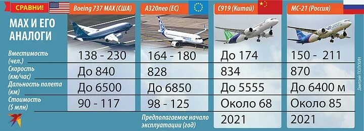 Самолеты сколько час. Расход топлива Boeing 737-800. Расход топлива Боинг 737 800 в час. МС-21 пассажирский самолёт характеристики. Боинг 737 характеристики самолета.