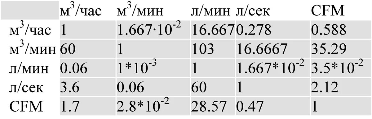 Как вычислить м3