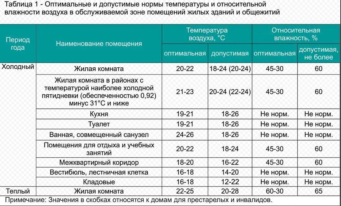 Температура помещения дома. Влажность воздуха в помещении норма. влажность в жилых помещениях нормы. влажность в помещении норма. нормальные показатели температуры и влажности в комнате.