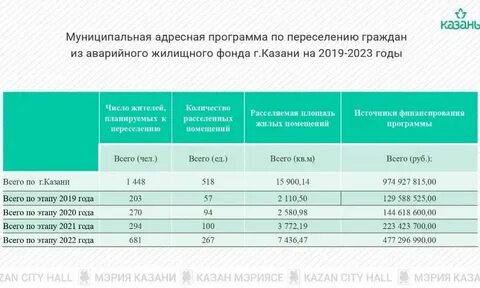 Расселение пермь 2025