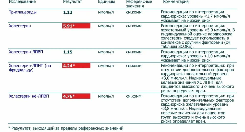 Повышенный холестерин в анализе крови