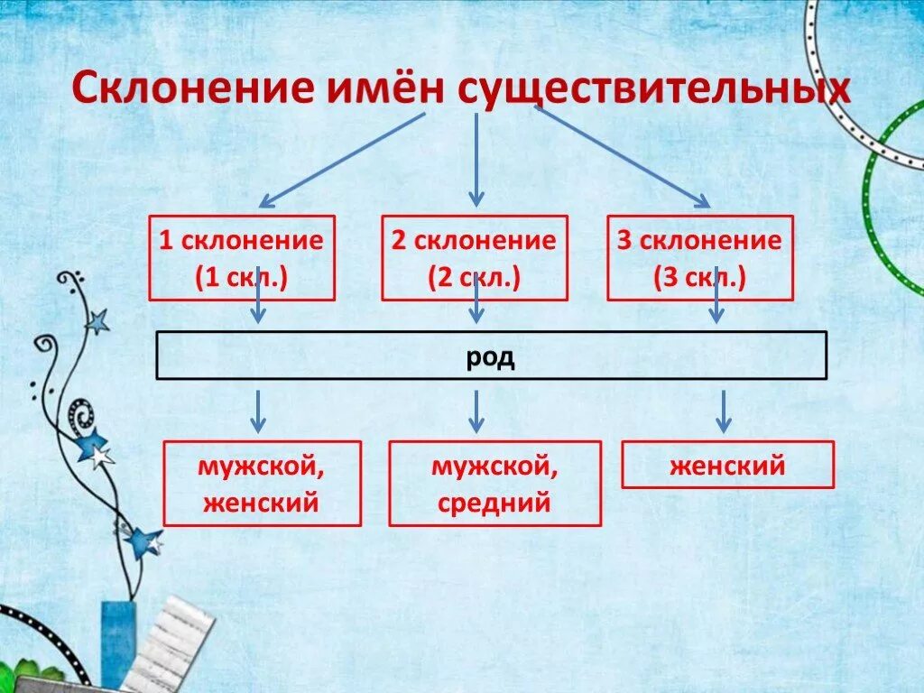 Земля род и склонение. Мужской женский средний род.