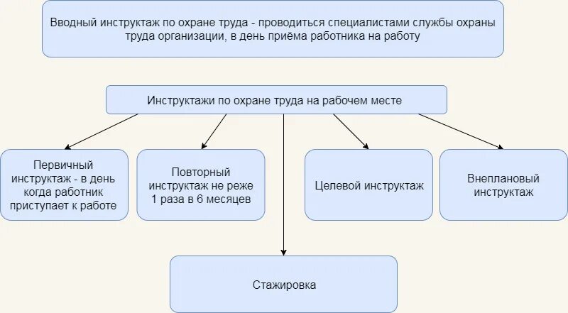 Какие виды инструктажа по охране труда существуют. Схема проведения инструктажей по охране труда. Виды инструкция по охране труда порядок их проведения. Какие виды инструктажа по охране труда на рабочем месте?. Виды и периодичность инструктажей по технике безопасности.