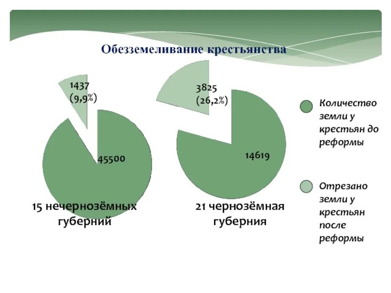 Сколько земли было у крестьян. Почему община тормозила развитие сельского хозяйства. Статистика российской империи. Крестьянские земли. Сколько земли было у крестьян.