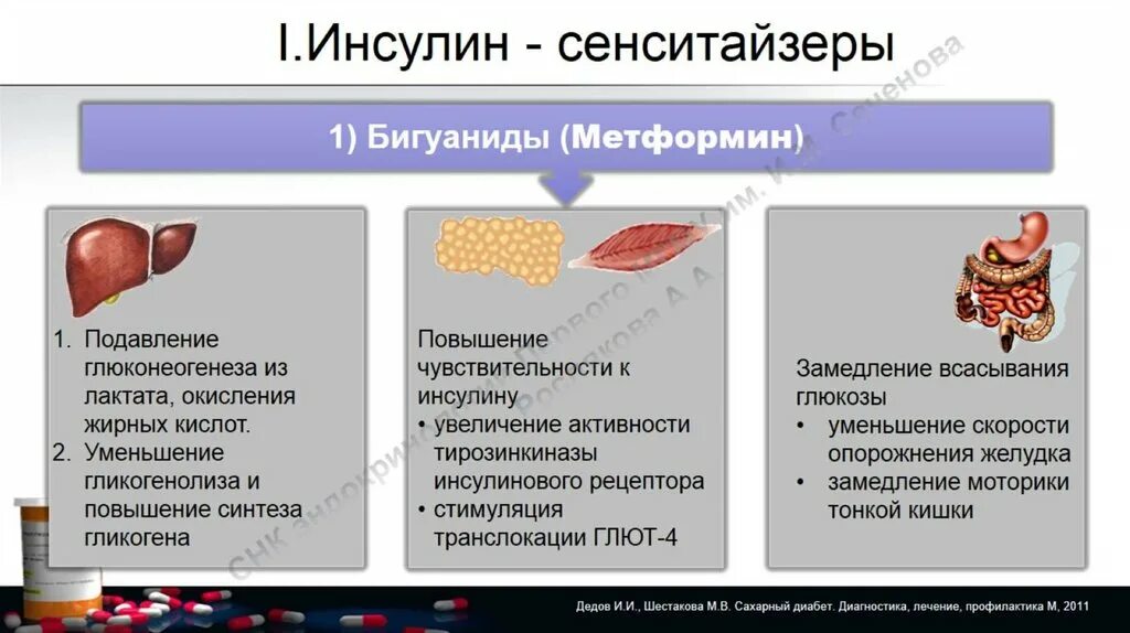 Механизм действия бигуанидов. Инсулиновые санитеазеры. Ннсулиновые сенситайэры. Сенситайзеры инсулина. Инсулиновые сенситайзеры механизм.