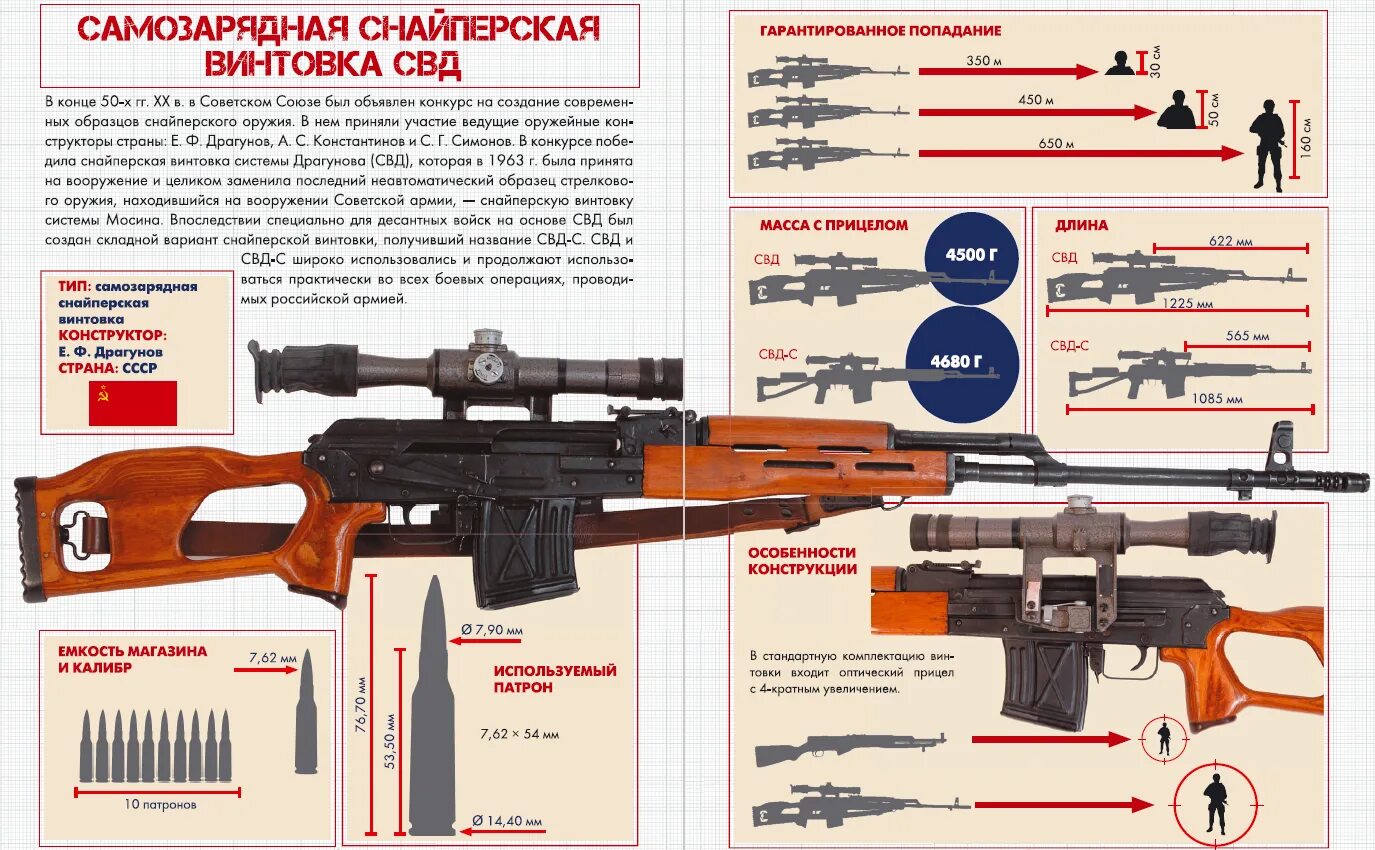 Сколько весит свд. Снайперская винтовка драгунова ттх. свд винтовка ттх снайперская драгунова. дальность стрельбы свд драгунова. ттх свд 7.62.