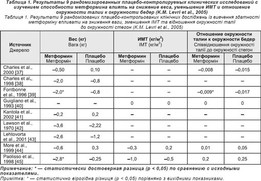 Метформин дозировка для похудения