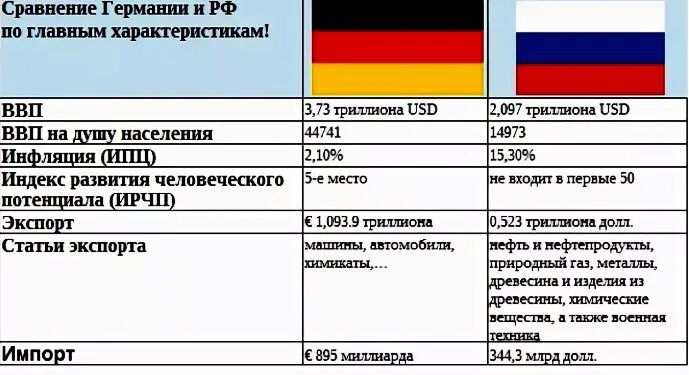 Германия россия различия. Германия и Россия сравнение. Сравнить Россию и Германию. Сравнение жизни в России и Германии. Сравнительная таблица России и Германии.