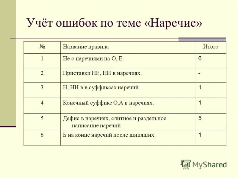 Диктант по русскому языку 7 наречие. Контрольная тема по теме наречие. Диктант по теме наречие. Наречия диктант. Диктант на тему наречие.