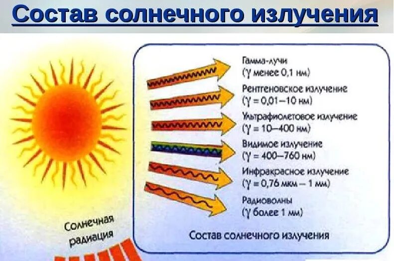 Карта солнце действия. Состав солнечного излучения. Состав излучения солнца. Состав солнечной радиации. Солнечная радиация состоит.