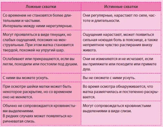 Схватки на 35 неделе. Тренировочные схватки. Тренировочные ложные схватки. Отличить тренировочные схватки от настоящих. Настоящие схватки от тренировочных.