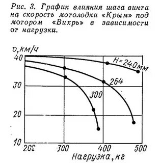 Скорость винта