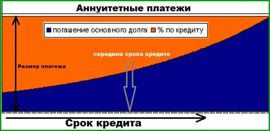 Аннуитетные платежи. Аннуитетные и дифференцированные платежи. Платежи по кредиту аннуитетные и дифференцированные что это. Аннуитетный и дифференцированный платеж. Ежемесячного аннуитетного