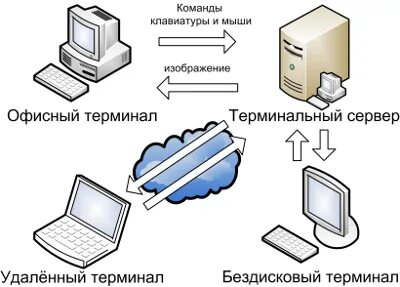 Подключение в режиме удаленного терминала
