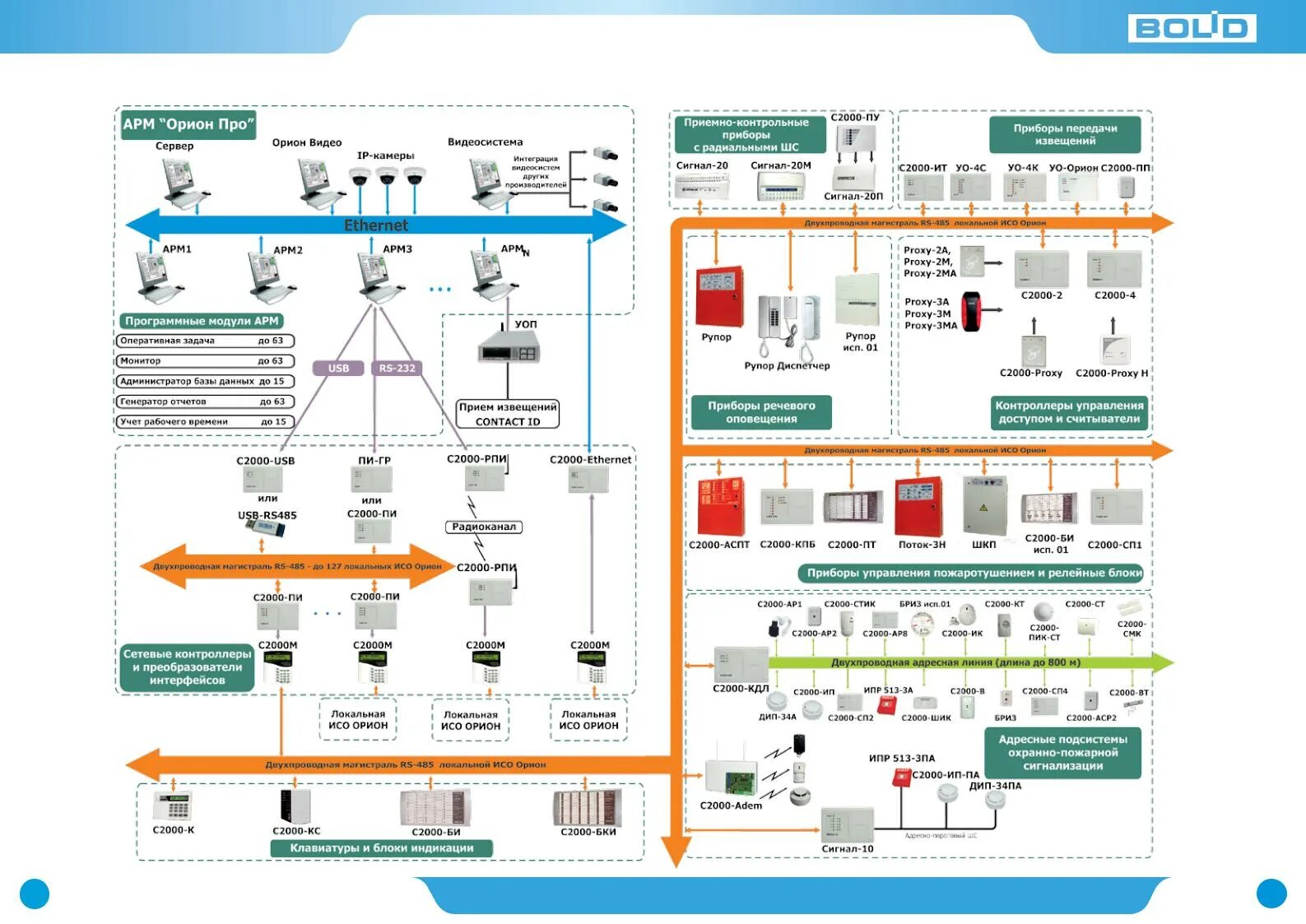 Схема адресной пожарной сигнализации Болид. Пожарная сигнализация Орион про с2000м. Болид схема построения пожарной сигнализации. Схема подключения Сириус к Орион про. Сп автоматическая система пожарной сигнализации