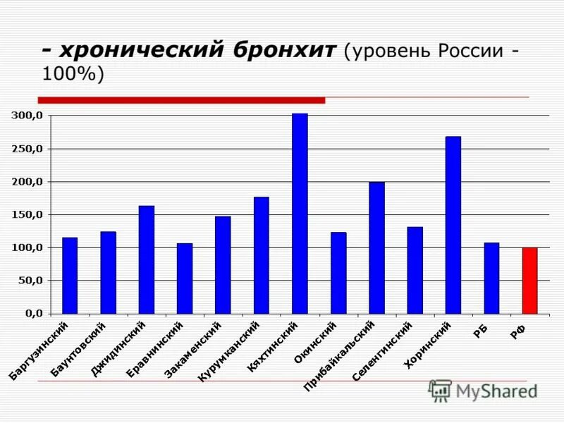 Бронхит заболеваемость. Статистика заболеваемости хроническим бронхитом. Заболеваемость бронхитом в России. Заболеваемость бронхитом в России статистика. Хронический бронхит статистика заболеваемости в России.