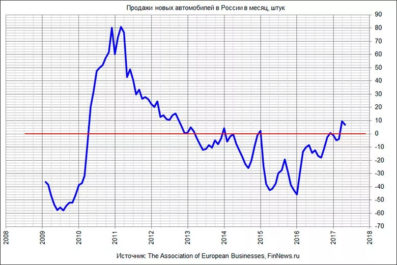 Продажа новые в россии. Динамика продаж автомобилей в России. Проджи автомобилей график. График пробега автомобилей. График продаж автомобилей в России по годам.