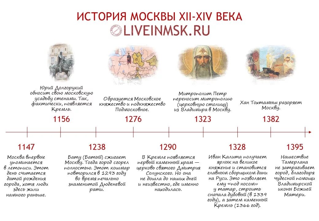 Краткая история формирования Москвы. Исторические даты основания Москвы. История развития Москвы кратко. История развития города Москва. Образование москвы какой год