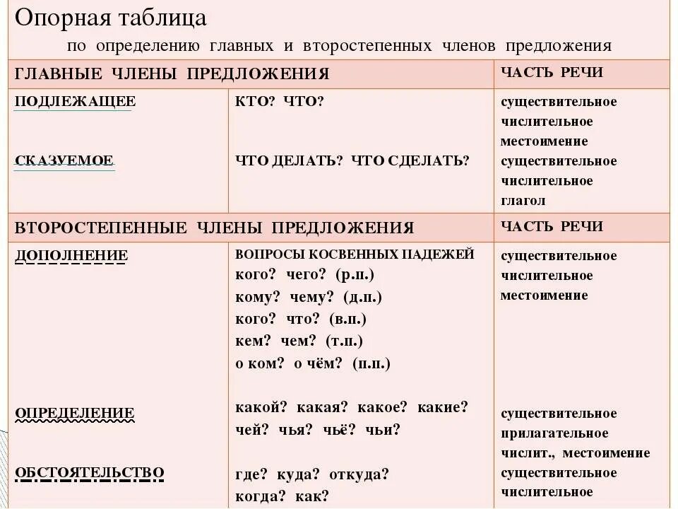 Глагольные части речи в русском языке таблица. Второстепенные части речи таблица.