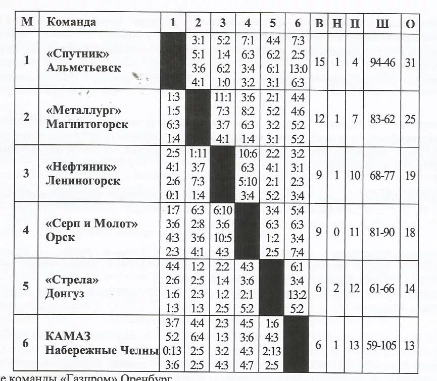 Чемпионат СССР по хоккею с шайбой 1975-1976 турнирная таблица. Сводная таблица чемпионатов СССР по хоккею с мячом. Турнирная таблица чемпионата СССР по хоккею 1988 года. Чемпионаты СССР по хоккею с шайбой статистика по годам. Хоккей с мячом последние матчи таблица